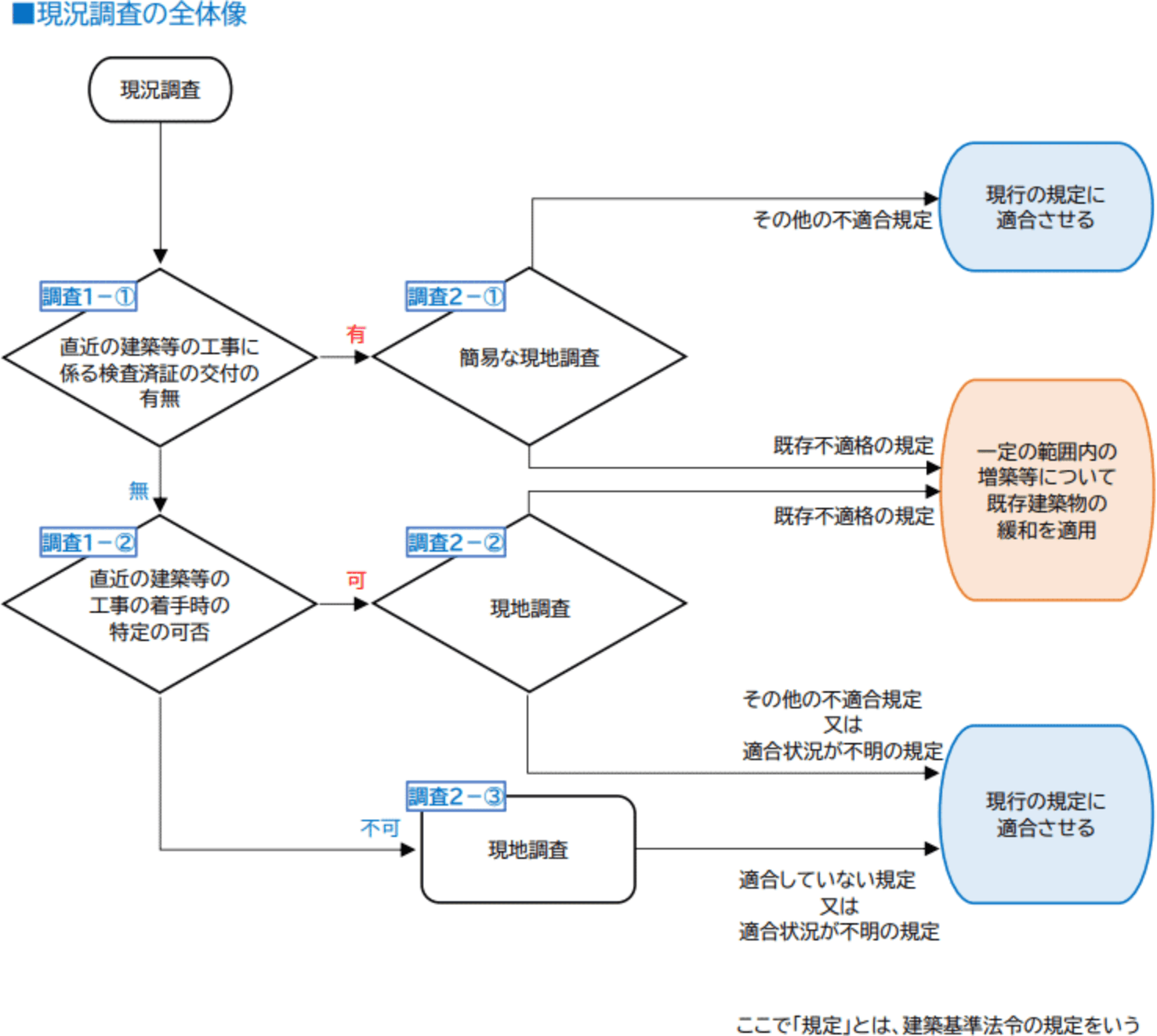 現況調査の全体像図