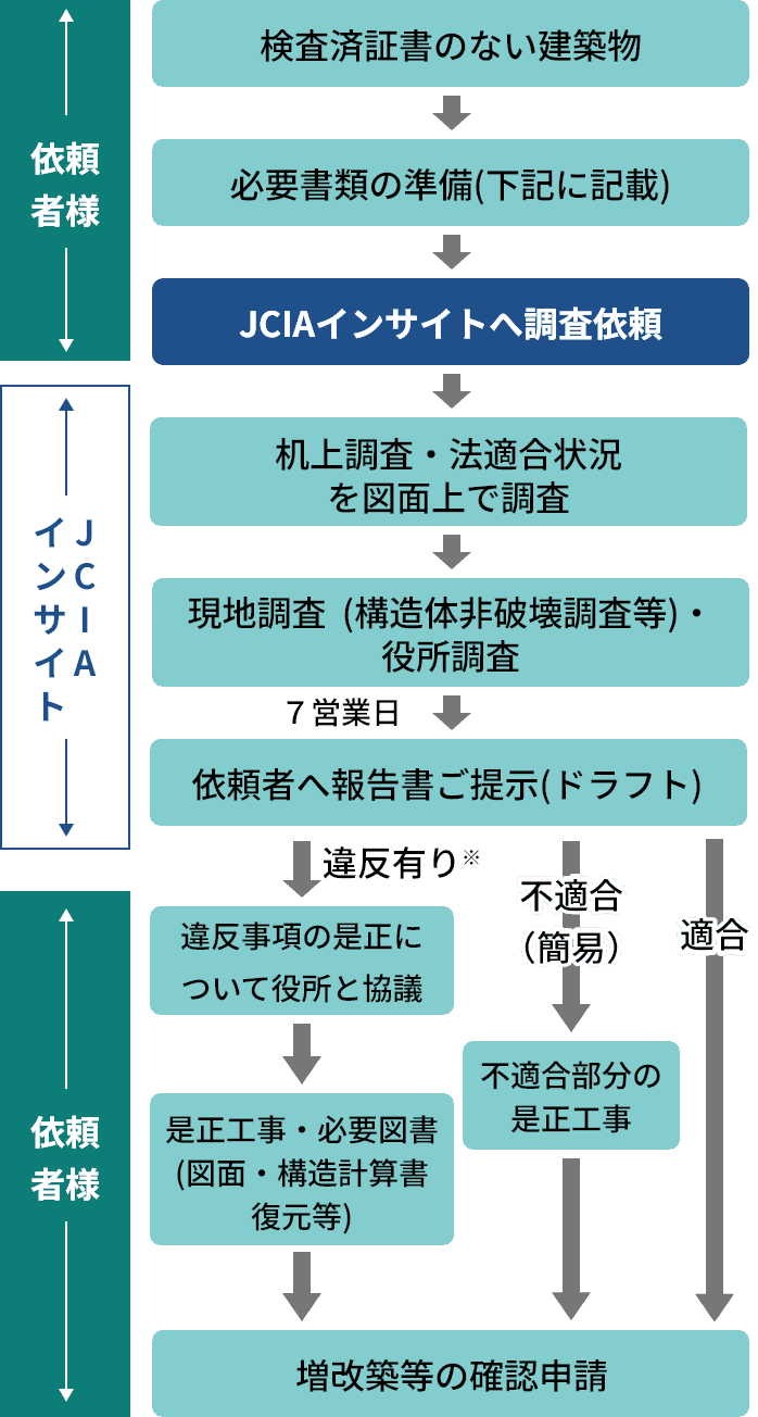ガイドライン調査業務フロー図