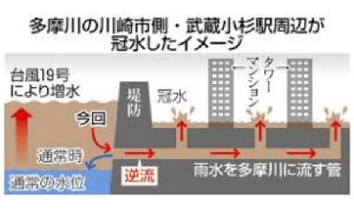 多摩川の川崎市側・武蔵小杉駅周辺が冠水したイメージ