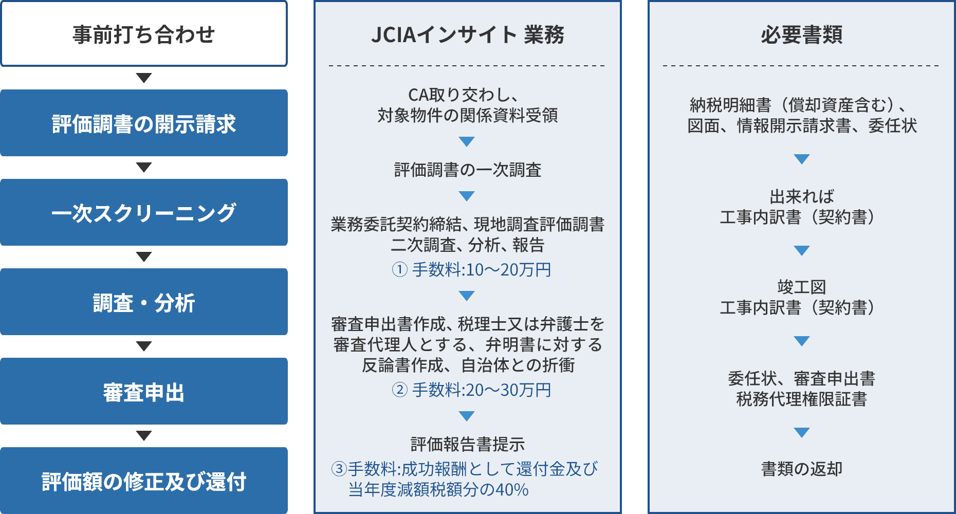 固定資産税適正評価業務フロー図